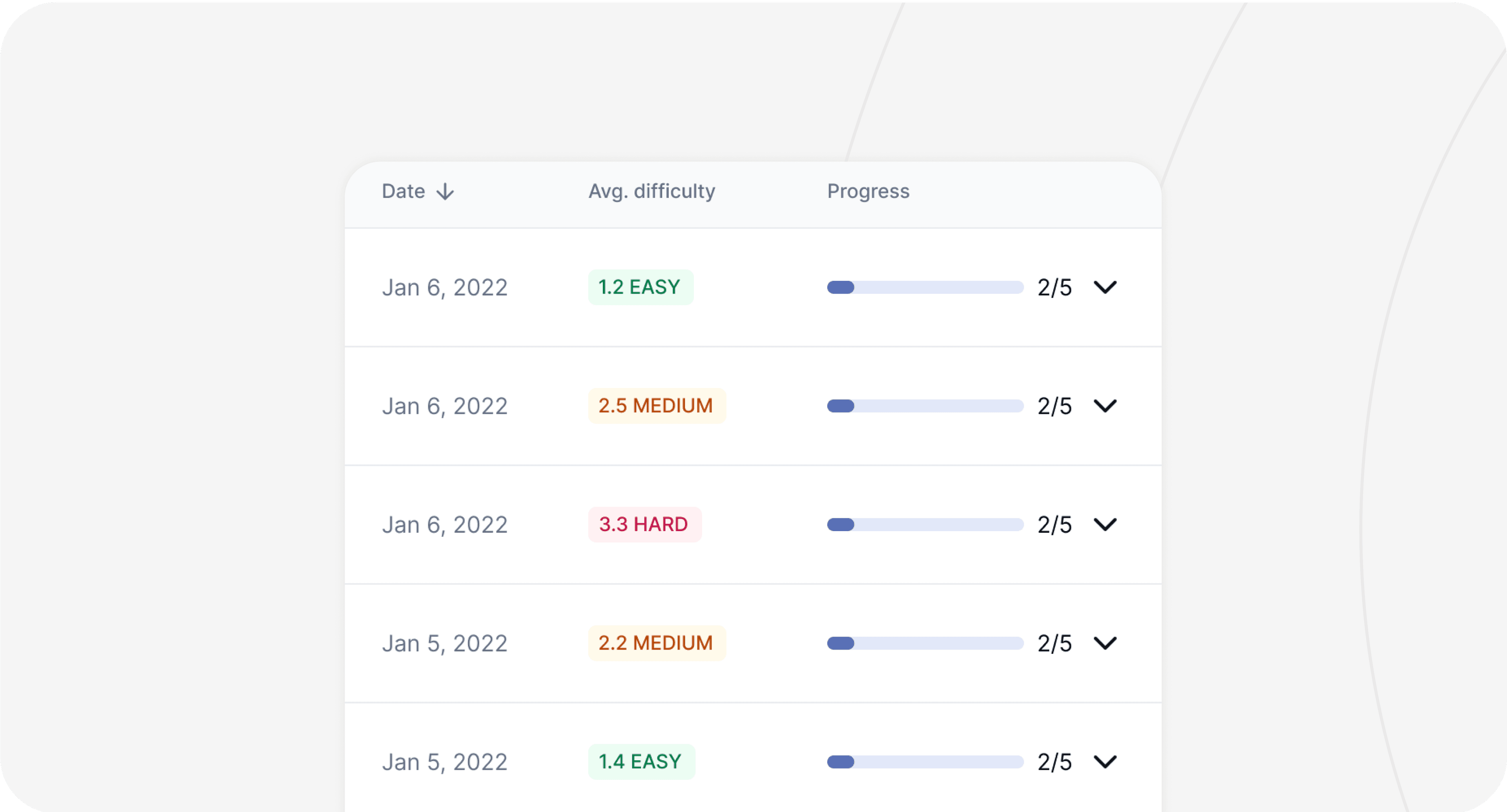 Progress statistics visualization